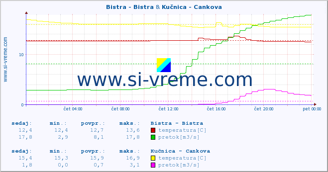 POVPREČJE :: Bistra - Bistra & Kučnica - Cankova :: temperatura | pretok | višina :: zadnji dan / 5 minut.