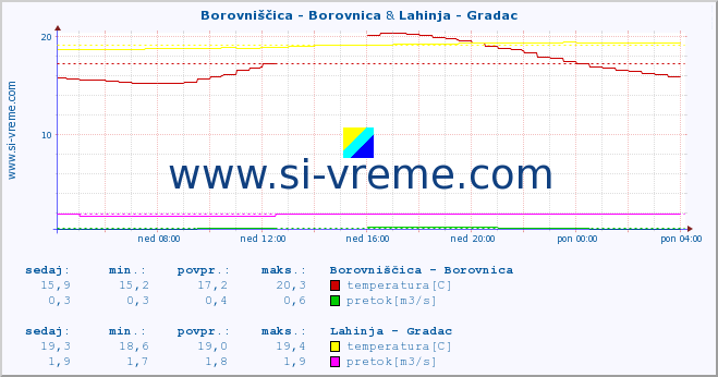 POVPREČJE :: Borovniščica - Borovnica & Lahinja - Gradac :: temperatura | pretok | višina :: zadnji dan / 5 minut.