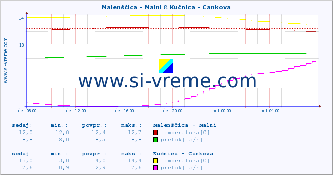 POVPREČJE :: Malenščica - Malni & Kučnica - Cankova :: temperatura | pretok | višina :: zadnji dan / 5 minut.