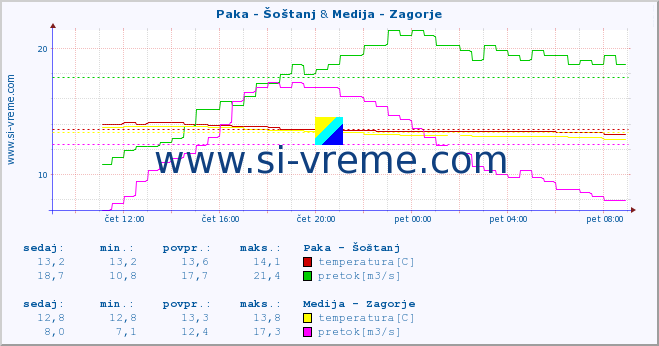 POVPREČJE :: Paka - Šoštanj & Medija - Zagorje :: temperatura | pretok | višina :: zadnji dan / 5 minut.