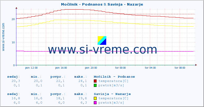 POVPREČJE :: Močilnik - Podnanos & Savinja - Nazarje :: temperatura | pretok | višina :: zadnji dan / 5 minut.