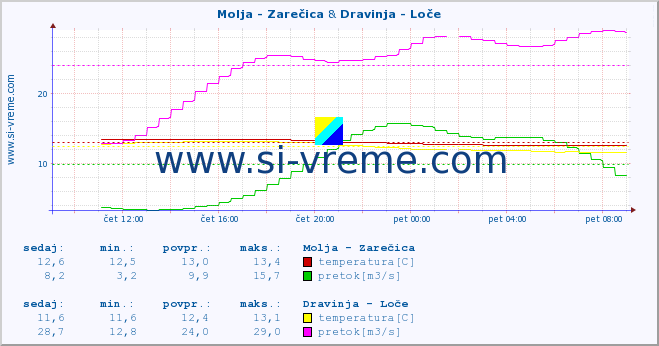 POVPREČJE :: Molja - Zarečica & Dravinja - Loče :: temperatura | pretok | višina :: zadnji dan / 5 minut.