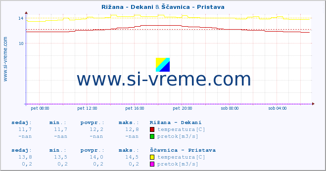 POVPREČJE :: Rižana - Dekani & Ščavnica - Pristava :: temperatura | pretok | višina :: zadnji dan / 5 minut.