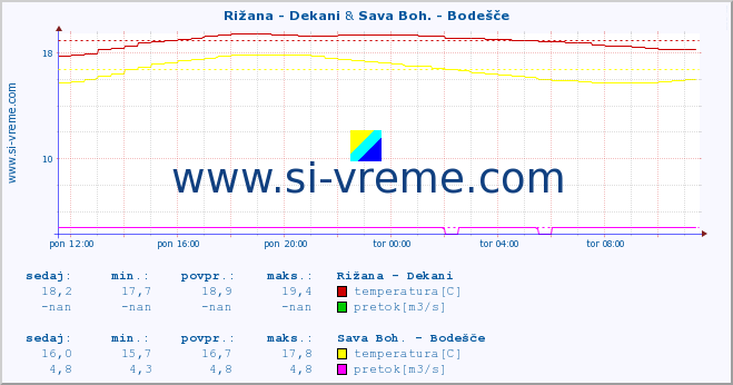 POVPREČJE :: Rižana - Dekani & Sava Boh. - Bodešče :: temperatura | pretok | višina :: zadnji dan / 5 minut.