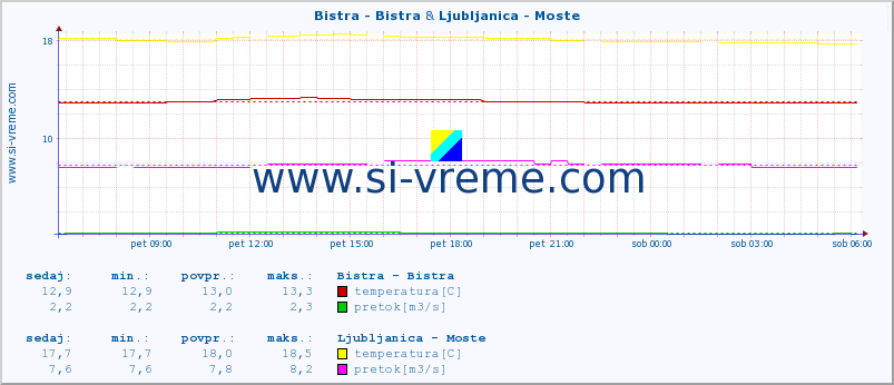 POVPREČJE :: Bistra - Bistra & Ljubljanica - Moste :: temperatura | pretok | višina :: zadnji dan / 5 minut.