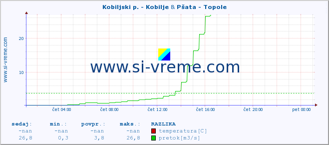 POVPREČJE :: Kobiljski p. - Kobilje & Pšata - Topole :: temperatura | pretok | višina :: zadnji dan / 5 minut.