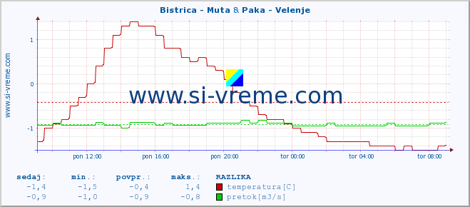 POVPREČJE :: Bistrica - Muta & Paka - Velenje :: temperatura | pretok | višina :: zadnji dan / 5 minut.