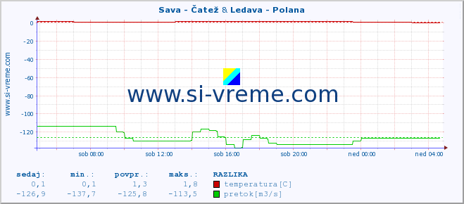 POVPREČJE :: Sava - Čatež & Ledava - Polana :: temperatura | pretok | višina :: zadnji dan / 5 minut.
