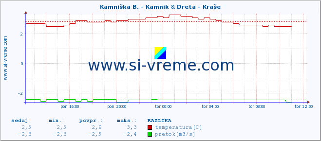 POVPREČJE :: Kamniška B. - Kamnik & Dreta - Kraše :: temperatura | pretok | višina :: zadnji dan / 5 minut.