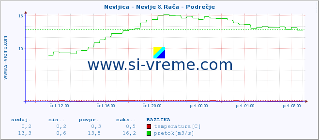 POVPREČJE :: Nevljica - Nevlje & Rača - Podrečje :: temperatura | pretok | višina :: zadnji dan / 5 minut.