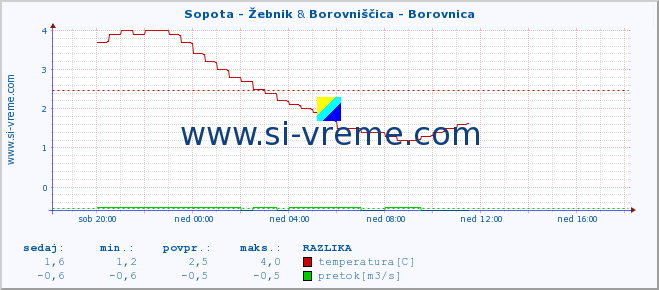 POVPREČJE :: Sopota - Žebnik & Borovniščica - Borovnica :: temperatura | pretok | višina :: zadnji dan / 5 minut.