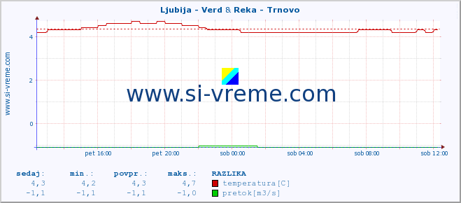 POVPREČJE :: Ljubija - Verd & Reka - Trnovo :: temperatura | pretok | višina :: zadnji dan / 5 minut.