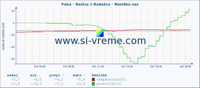 POVPREČJE :: Paka - Rečica & Radešca - Meniška vas :: temperatura | pretok | višina :: zadnji dan / 5 minut.