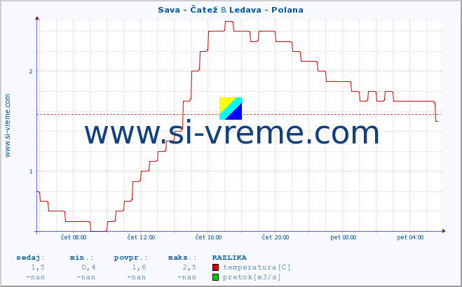 POVPREČJE :: Sava - Čatež & Ledava - Polana :: temperatura | pretok | višina :: zadnji dan / 5 minut.