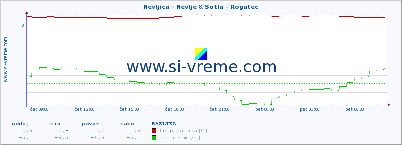 POVPREČJE :: Nevljica - Nevlje & Sotla - Rogatec :: temperatura | pretok | višina :: zadnji dan / 5 minut.