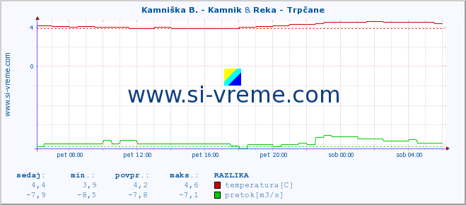 POVPREČJE :: Kamniška B. - Kamnik & Reka - Trpčane :: temperatura | pretok | višina :: zadnji dan / 5 minut.