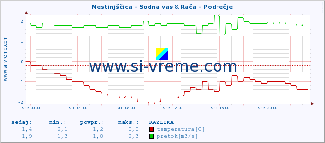 POVPREČJE :: Mestinjščica - Sodna vas & Rača - Podrečje :: temperatura | pretok | višina :: zadnji dan / 5 minut.