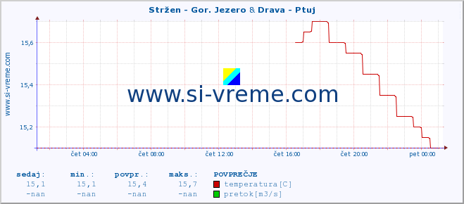 POVPREČJE :: Stržen - Gor. Jezero & Drava - Ptuj :: temperatura | pretok | višina :: zadnji dan / 5 minut.