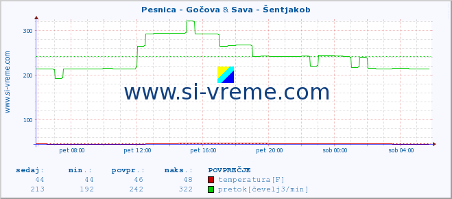 POVPREČJE :: Pesnica - Gočova & Sava - Šentjakob :: temperatura | pretok | višina :: zadnji dan / 5 minut.