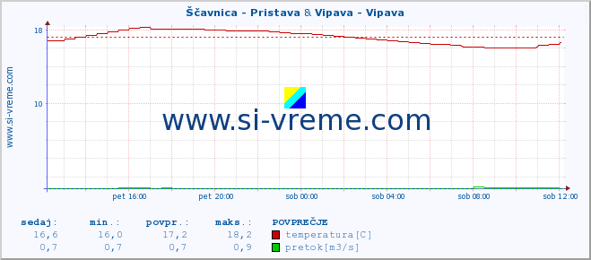 POVPREČJE :: Ščavnica - Pristava & Vipava - Vipava :: temperatura | pretok | višina :: zadnji dan / 5 minut.