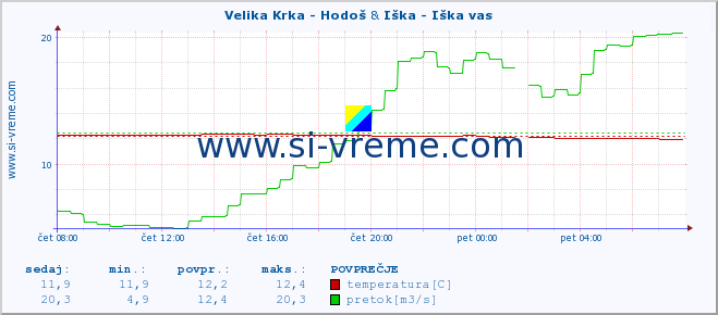 POVPREČJE :: Velika Krka - Hodoš & Iška - Iška vas :: temperatura | pretok | višina :: zadnji dan / 5 minut.