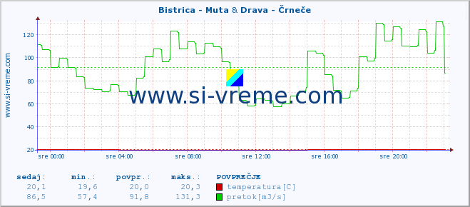 POVPREČJE :: Bistrica - Muta & Drava - Črneče :: temperatura | pretok | višina :: zadnji dan / 5 minut.