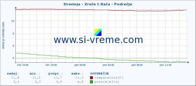 POVPREČJE :: Dravinja - Zreče & Rača - Podrečje :: temperatura | pretok | višina :: zadnji dan / 5 minut.