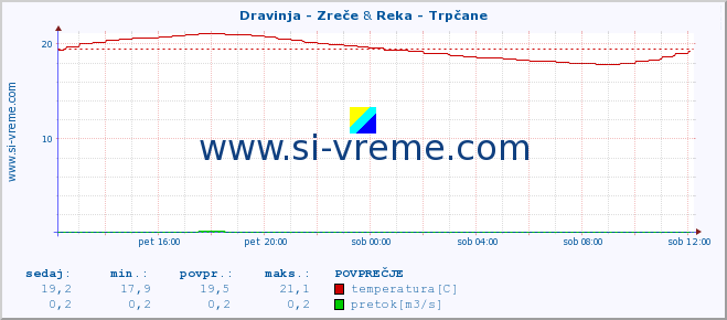 POVPREČJE :: Dravinja - Zreče & Reka - Trpčane :: temperatura | pretok | višina :: zadnji dan / 5 minut.