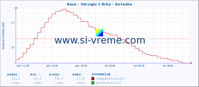 POVPREČJE :: Sava - Okroglo & Krka - Soteska :: temperatura | pretok | višina :: zadnji dan / 5 minut.