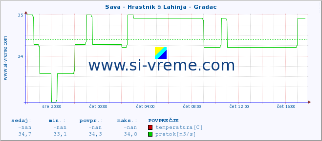 POVPREČJE :: Sava - Hrastnik & Lahinja - Gradac :: temperatura | pretok | višina :: zadnji dan / 5 minut.