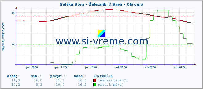 POVPREČJE :: Selška Sora - Železniki & Sava - Okroglo :: temperatura | pretok | višina :: zadnji dan / 5 minut.