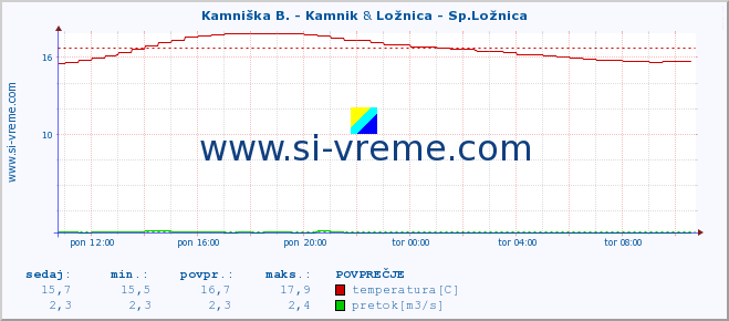 POVPREČJE :: Kamniška B. - Kamnik & Ložnica - Sp.Ložnica :: temperatura | pretok | višina :: zadnji dan / 5 minut.