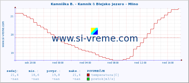 POVPREČJE :: Kamniška B. - Kamnik & Blejsko jezero - Mlino :: temperatura | pretok | višina :: zadnji dan / 5 minut.