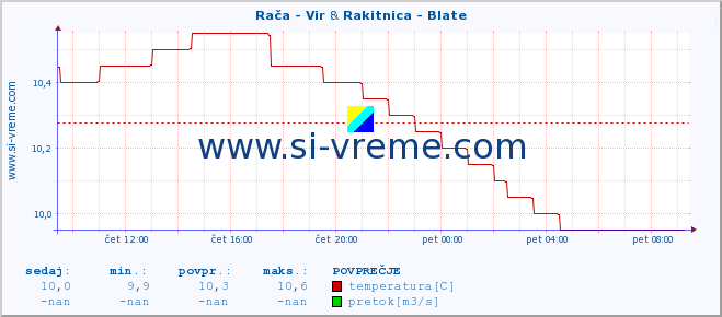 POVPREČJE :: Rača - Vir & Rakitnica - Blate :: temperatura | pretok | višina :: zadnji dan / 5 minut.