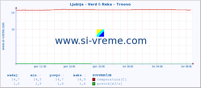 POVPREČJE :: Ljubija - Verd & Reka - Trnovo :: temperatura | pretok | višina :: zadnji dan / 5 minut.