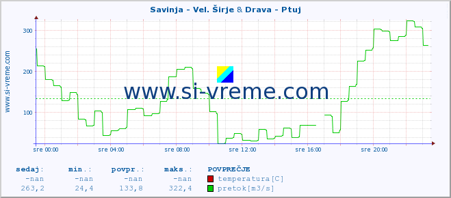 POVPREČJE :: Savinja - Vel. Širje & Drava - Ptuj :: temperatura | pretok | višina :: zadnji dan / 5 minut.