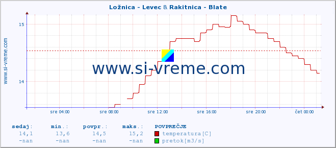 POVPREČJE :: Ložnica - Levec & Rakitnica - Blate :: temperatura | pretok | višina :: zadnji dan / 5 minut.