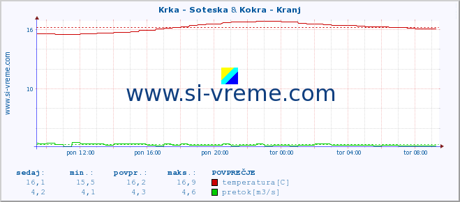 POVPREČJE :: Krka - Soteska & Kokra - Kranj :: temperatura | pretok | višina :: zadnji dan / 5 minut.