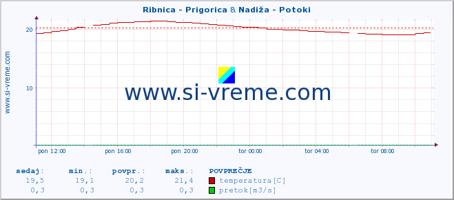 POVPREČJE :: Ribnica - Prigorica & Nadiža - Potoki :: temperatura | pretok | višina :: zadnji dan / 5 minut.