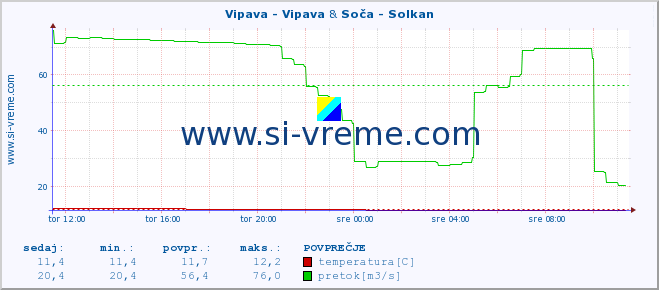 POVPREČJE :: Vipava - Vipava & Soča - Solkan :: temperatura | pretok | višina :: zadnji dan / 5 minut.