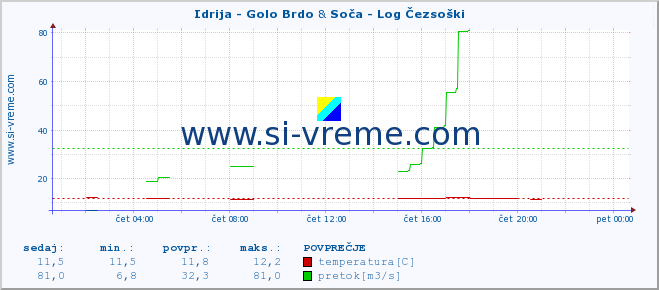 POVPREČJE :: Idrija - Golo Brdo & Soča - Log Čezsoški :: temperatura | pretok | višina :: zadnji dan / 5 minut.