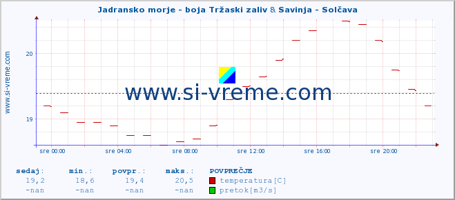 POVPREČJE :: Jadransko morje - boja Tržaski zaliv & Savinja - Solčava :: temperatura | pretok | višina :: zadnji dan / 5 minut.