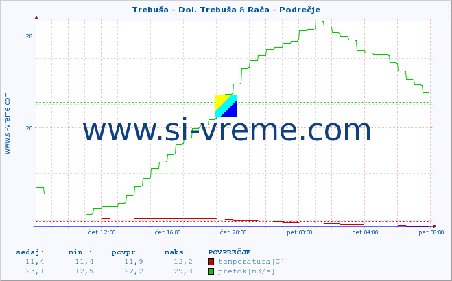 POVPREČJE :: Trebuša - Dol. Trebuša & Rača - Podrečje :: temperatura | pretok | višina :: zadnji dan / 5 minut.