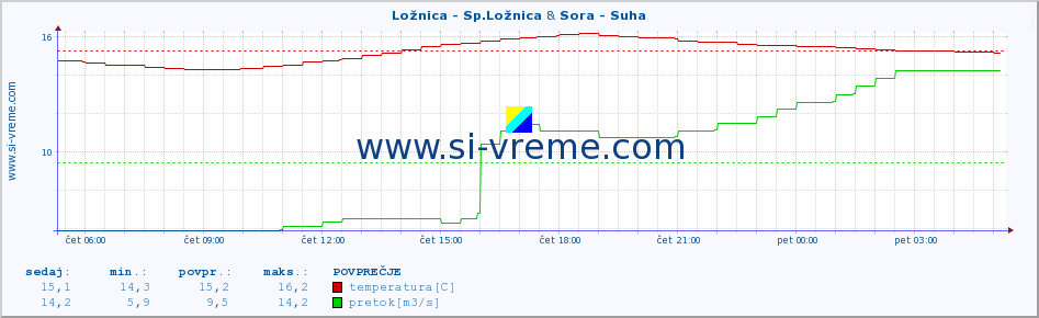 POVPREČJE :: Ložnica - Sp.Ložnica & Sora - Suha :: temperatura | pretok | višina :: zadnji dan / 5 minut.