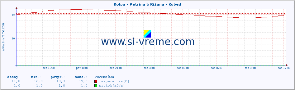 POVPREČJE :: Kolpa - Petrina & Rižana - Kubed :: temperatura | pretok | višina :: zadnji dan / 5 minut.