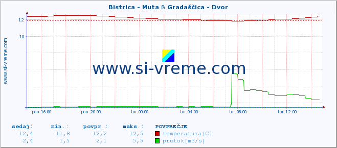 POVPREČJE :: Bistrica - Muta & Gradaščica - Dvor :: temperatura | pretok | višina :: zadnji dan / 5 minut.