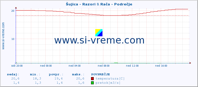 POVPREČJE :: Šujica - Razori & Rača - Podrečje :: temperatura | pretok | višina :: zadnji dan / 5 minut.