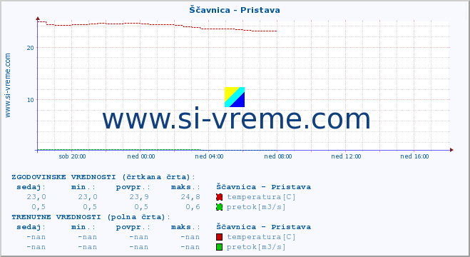 POVPREČJE :: Ščavnica - Pristava :: temperatura | pretok | višina :: zadnji dan / 5 minut.