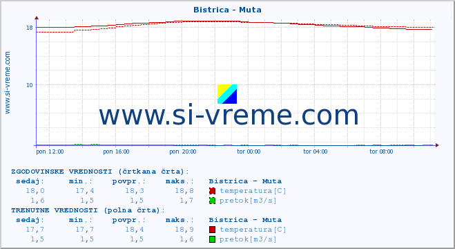 POVPREČJE :: Bistrica - Muta :: temperatura | pretok | višina :: zadnji dan / 5 minut.