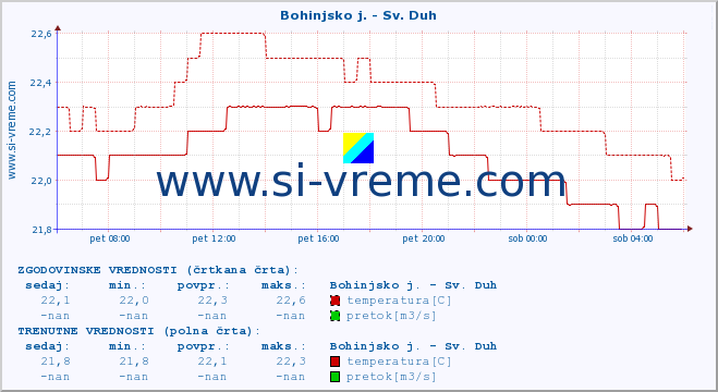 POVPREČJE :: Bohinjsko j. - Sv. Duh :: temperatura | pretok | višina :: zadnji dan / 5 minut.